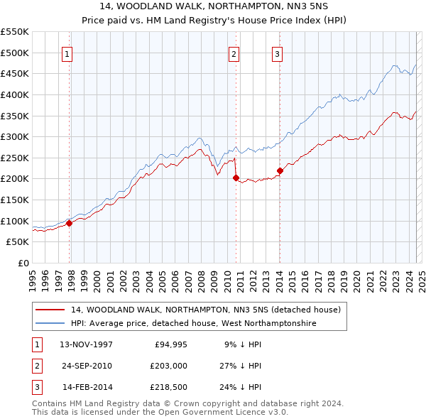 14, WOODLAND WALK, NORTHAMPTON, NN3 5NS: Price paid vs HM Land Registry's House Price Index