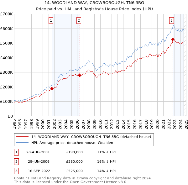 14, WOODLAND WAY, CROWBOROUGH, TN6 3BG: Price paid vs HM Land Registry's House Price Index