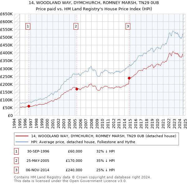 14, WOODLAND WAY, DYMCHURCH, ROMNEY MARSH, TN29 0UB: Price paid vs HM Land Registry's House Price Index