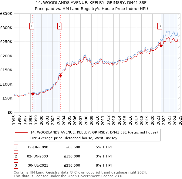 14, WOODLANDS AVENUE, KEELBY, GRIMSBY, DN41 8SE: Price paid vs HM Land Registry's House Price Index