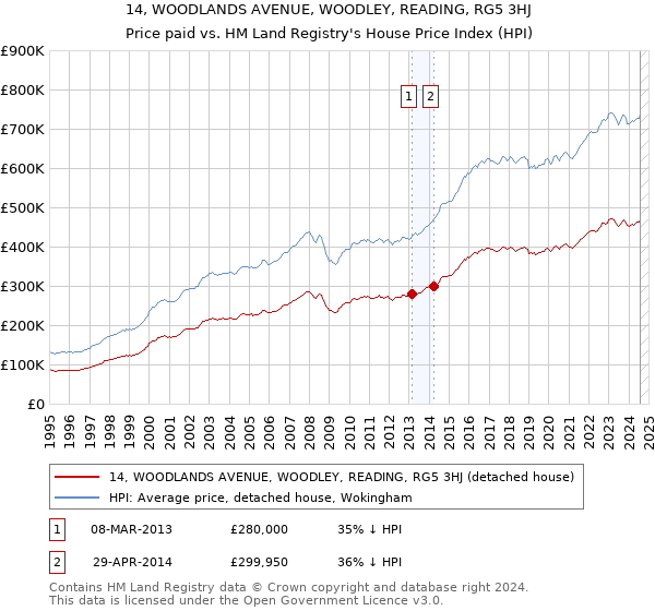 14, WOODLANDS AVENUE, WOODLEY, READING, RG5 3HJ: Price paid vs HM Land Registry's House Price Index