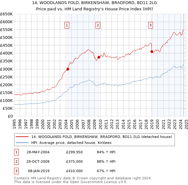 14, WOODLANDS FOLD, BIRKENSHAW, BRADFORD, BD11 2LG: Price paid vs HM Land Registry's House Price Index