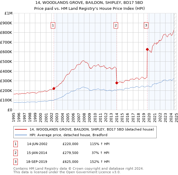 14, WOODLANDS GROVE, BAILDON, SHIPLEY, BD17 5BD: Price paid vs HM Land Registry's House Price Index