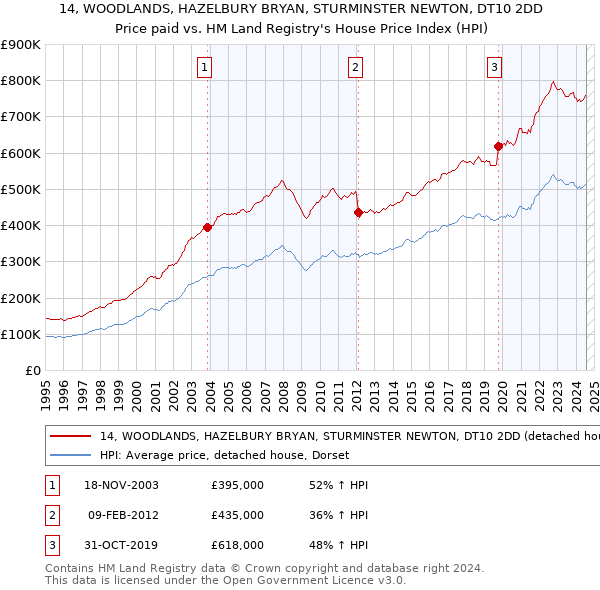 14, WOODLANDS, HAZELBURY BRYAN, STURMINSTER NEWTON, DT10 2DD: Price paid vs HM Land Registry's House Price Index