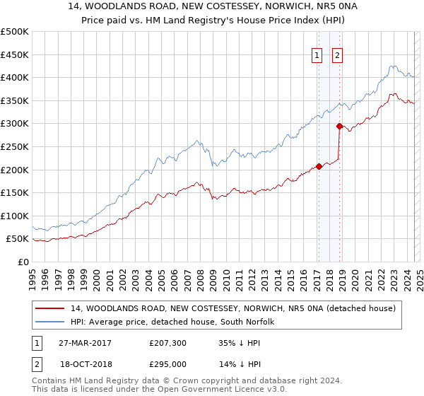 14, WOODLANDS ROAD, NEW COSTESSEY, NORWICH, NR5 0NA: Price paid vs HM Land Registry's House Price Index