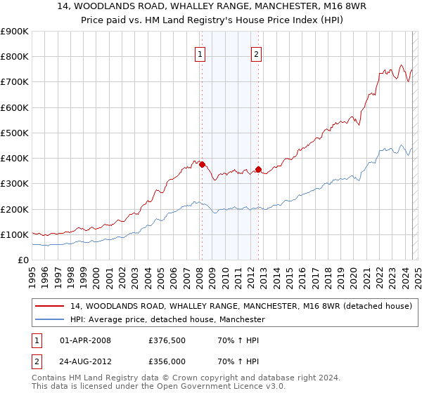 14, WOODLANDS ROAD, WHALLEY RANGE, MANCHESTER, M16 8WR: Price paid vs HM Land Registry's House Price Index