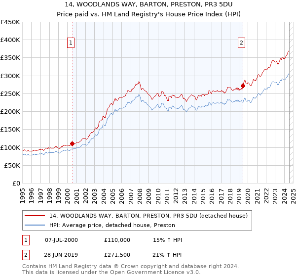 14, WOODLANDS WAY, BARTON, PRESTON, PR3 5DU: Price paid vs HM Land Registry's House Price Index