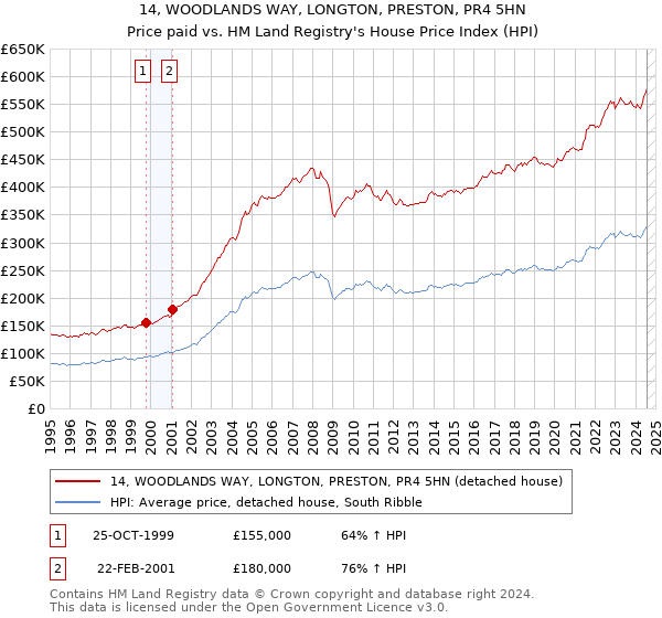 14, WOODLANDS WAY, LONGTON, PRESTON, PR4 5HN: Price paid vs HM Land Registry's House Price Index