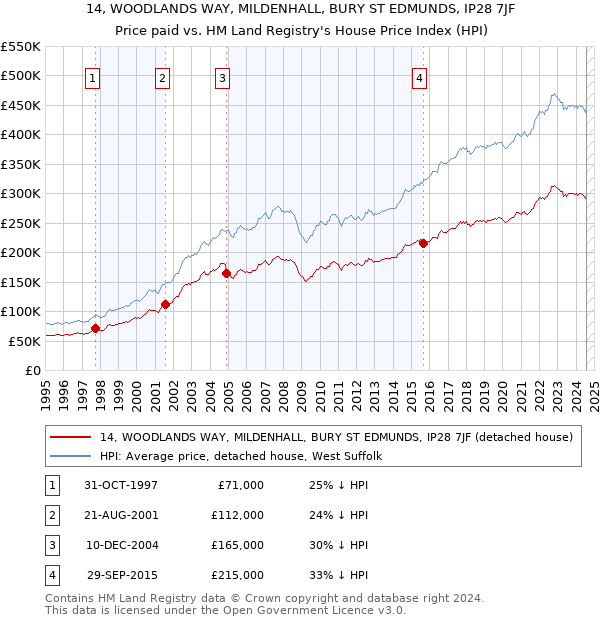 14, WOODLANDS WAY, MILDENHALL, BURY ST EDMUNDS, IP28 7JF: Price paid vs HM Land Registry's House Price Index