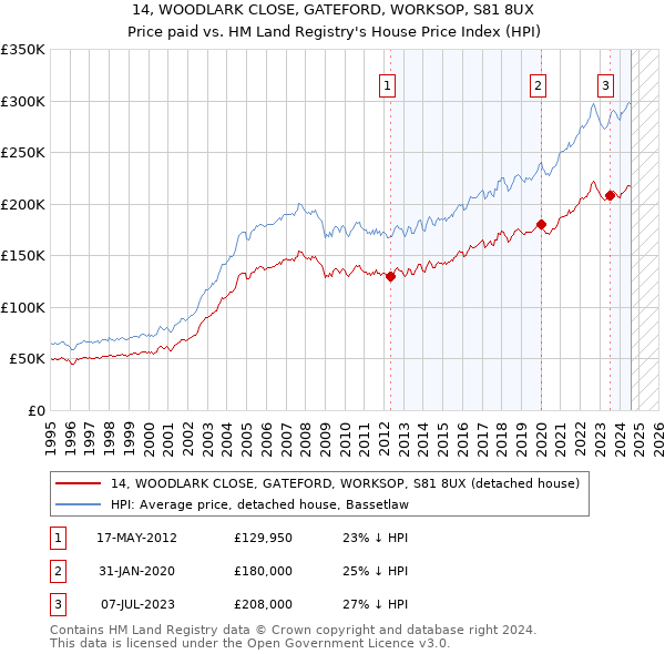 14, WOODLARK CLOSE, GATEFORD, WORKSOP, S81 8UX: Price paid vs HM Land Registry's House Price Index