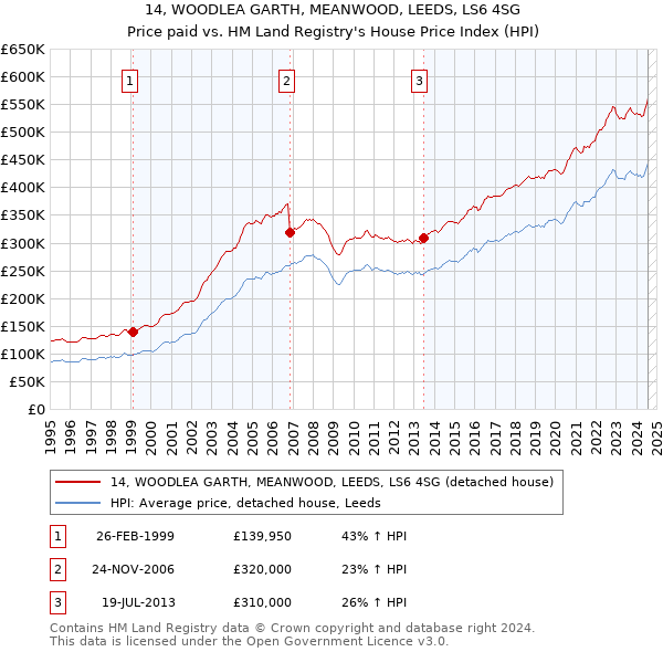 14, WOODLEA GARTH, MEANWOOD, LEEDS, LS6 4SG: Price paid vs HM Land Registry's House Price Index