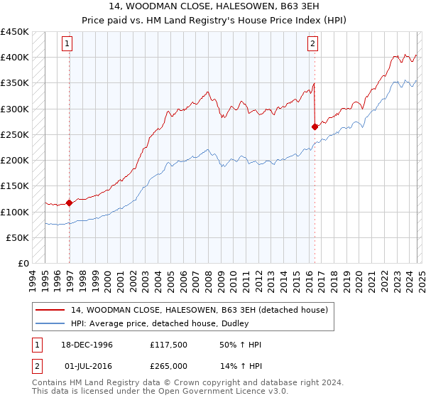 14, WOODMAN CLOSE, HALESOWEN, B63 3EH: Price paid vs HM Land Registry's House Price Index