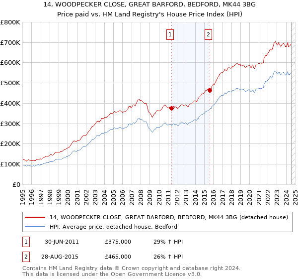 14, WOODPECKER CLOSE, GREAT BARFORD, BEDFORD, MK44 3BG: Price paid vs HM Land Registry's House Price Index