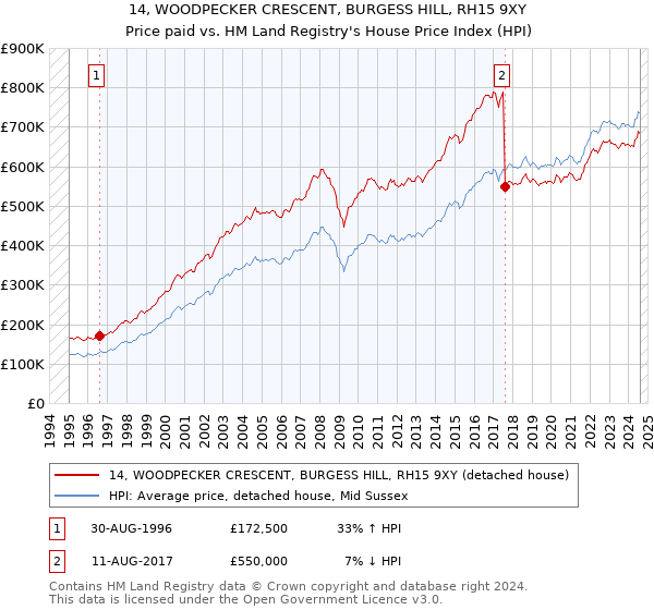 14, WOODPECKER CRESCENT, BURGESS HILL, RH15 9XY: Price paid vs HM Land Registry's House Price Index