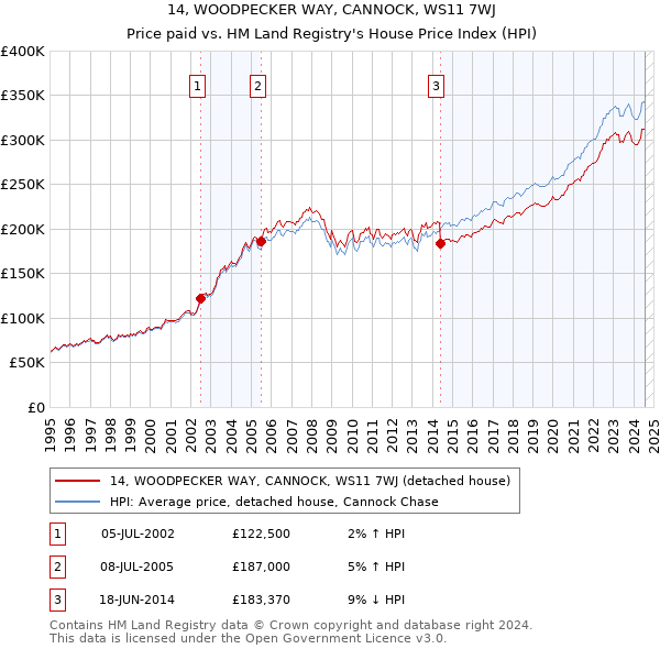 14, WOODPECKER WAY, CANNOCK, WS11 7WJ: Price paid vs HM Land Registry's House Price Index