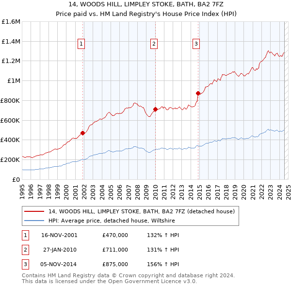 14, WOODS HILL, LIMPLEY STOKE, BATH, BA2 7FZ: Price paid vs HM Land Registry's House Price Index