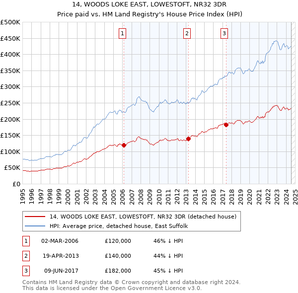 14, WOODS LOKE EAST, LOWESTOFT, NR32 3DR: Price paid vs HM Land Registry's House Price Index