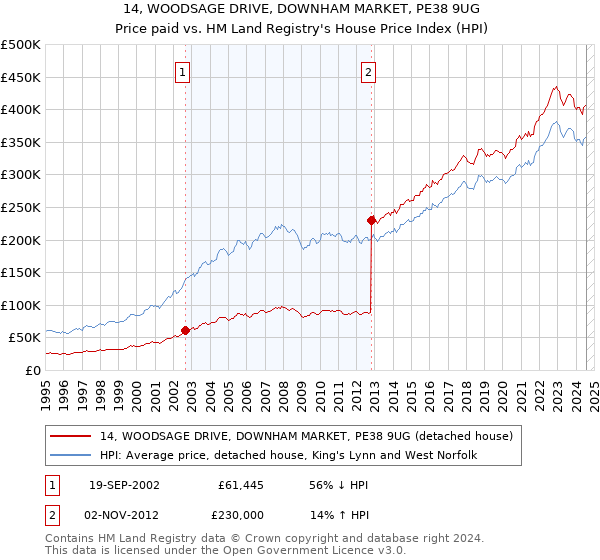 14, WOODSAGE DRIVE, DOWNHAM MARKET, PE38 9UG: Price paid vs HM Land Registry's House Price Index