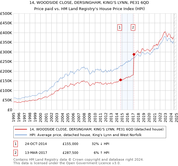 14, WOODSIDE CLOSE, DERSINGHAM, KING'S LYNN, PE31 6QD: Price paid vs HM Land Registry's House Price Index