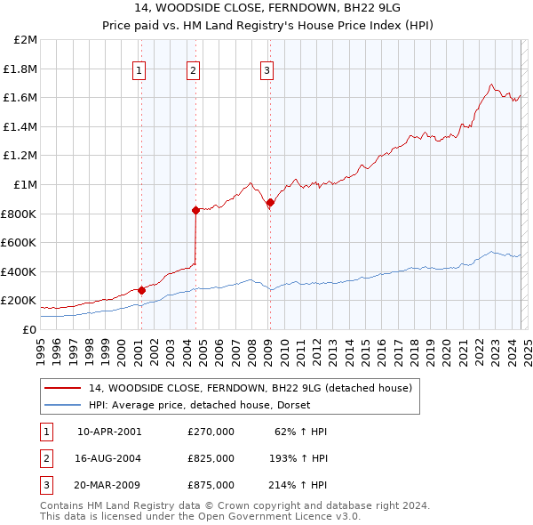 14, WOODSIDE CLOSE, FERNDOWN, BH22 9LG: Price paid vs HM Land Registry's House Price Index