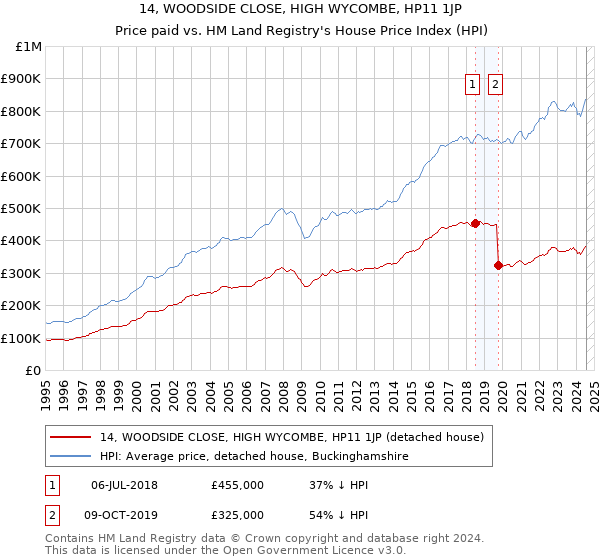 14, WOODSIDE CLOSE, HIGH WYCOMBE, HP11 1JP: Price paid vs HM Land Registry's House Price Index