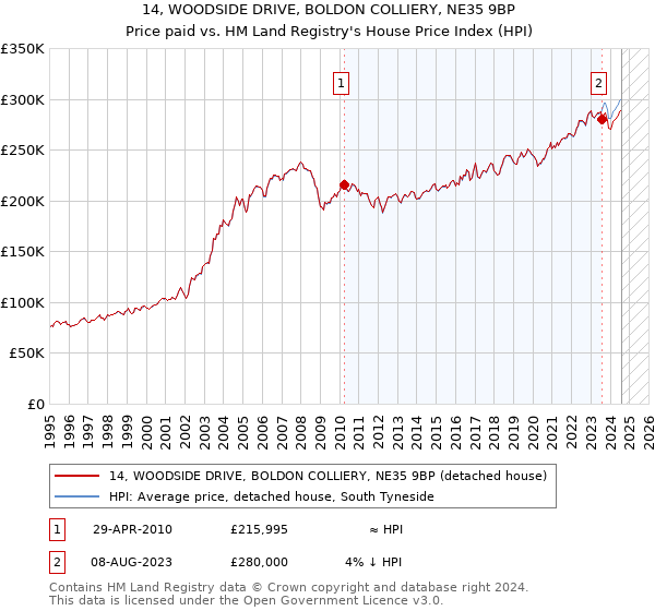 14, WOODSIDE DRIVE, BOLDON COLLIERY, NE35 9BP: Price paid vs HM Land Registry's House Price Index