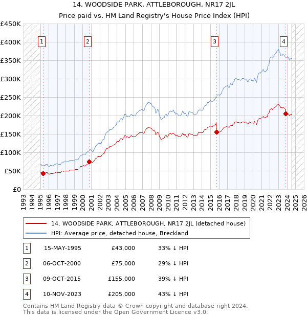 14, WOODSIDE PARK, ATTLEBOROUGH, NR17 2JL: Price paid vs HM Land Registry's House Price Index