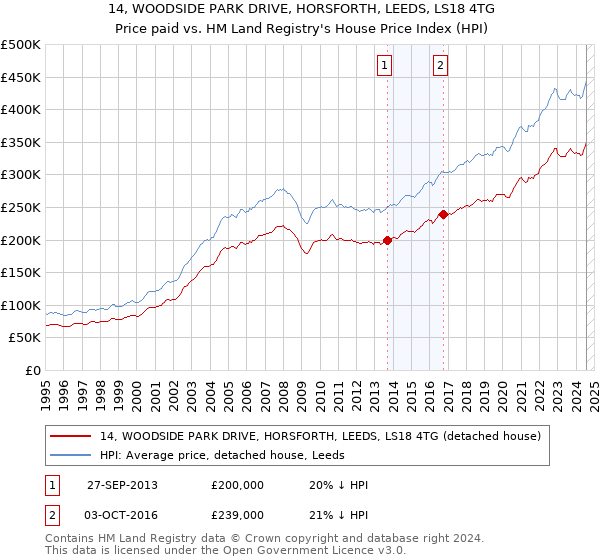 14, WOODSIDE PARK DRIVE, HORSFORTH, LEEDS, LS18 4TG: Price paid vs HM Land Registry's House Price Index