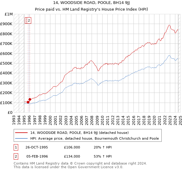 14, WOODSIDE ROAD, POOLE, BH14 9JJ: Price paid vs HM Land Registry's House Price Index