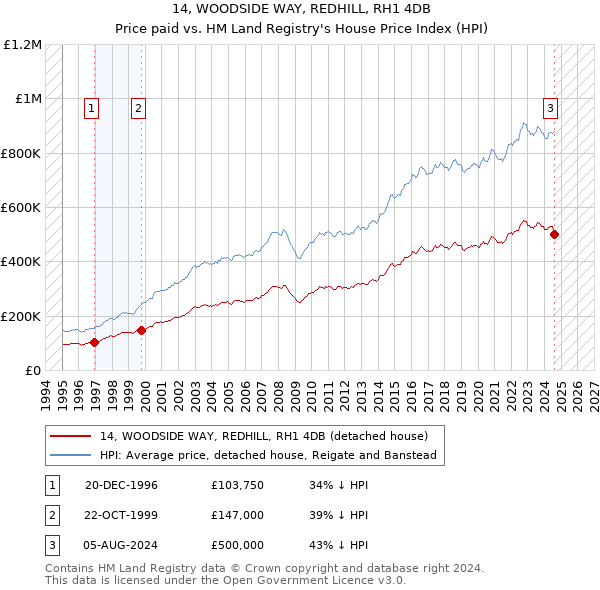 14, WOODSIDE WAY, REDHILL, RH1 4DB: Price paid vs HM Land Registry's House Price Index