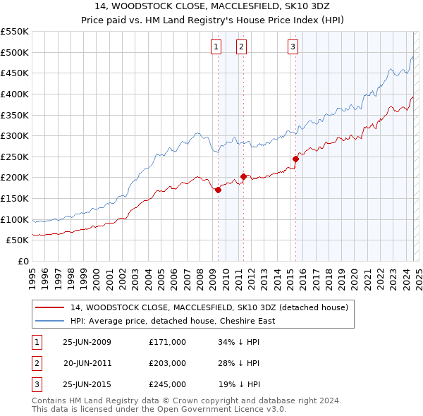 14, WOODSTOCK CLOSE, MACCLESFIELD, SK10 3DZ: Price paid vs HM Land Registry's House Price Index