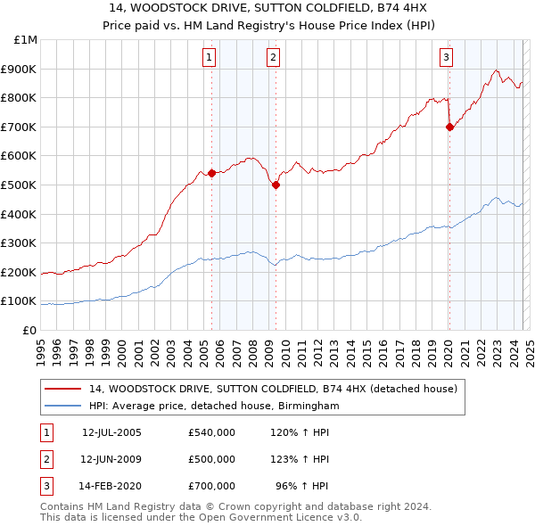 14, WOODSTOCK DRIVE, SUTTON COLDFIELD, B74 4HX: Price paid vs HM Land Registry's House Price Index