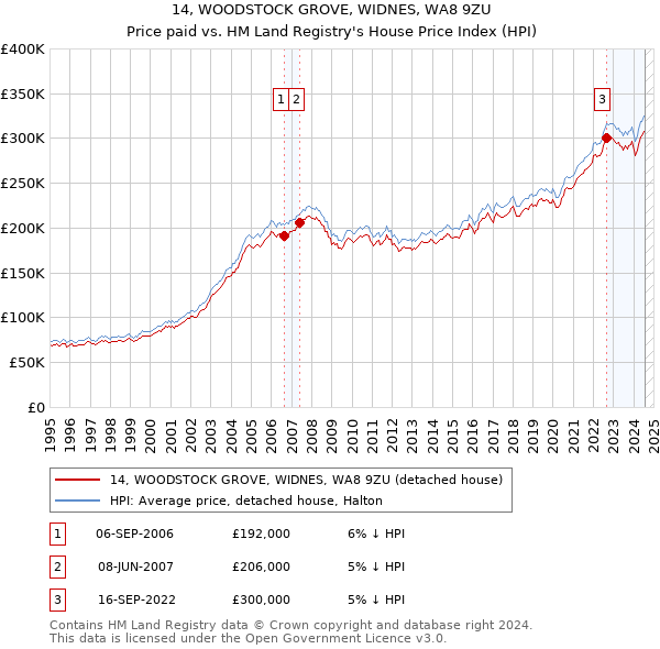 14, WOODSTOCK GROVE, WIDNES, WA8 9ZU: Price paid vs HM Land Registry's House Price Index