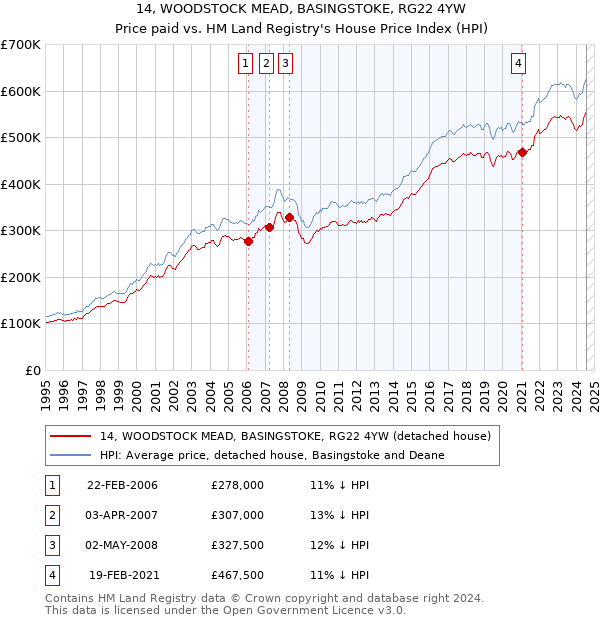 14, WOODSTOCK MEAD, BASINGSTOKE, RG22 4YW: Price paid vs HM Land Registry's House Price Index