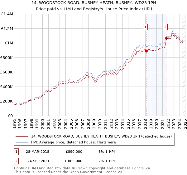 14, WOODSTOCK ROAD, BUSHEY HEATH, BUSHEY, WD23 1PH: Price paid vs HM Land Registry's House Price Index