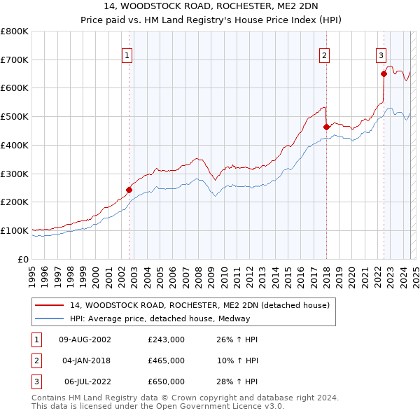 14, WOODSTOCK ROAD, ROCHESTER, ME2 2DN: Price paid vs HM Land Registry's House Price Index