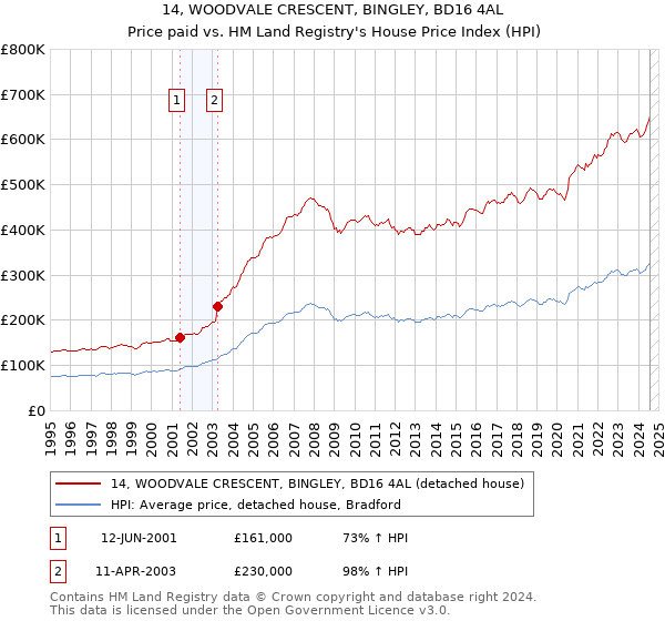 14, WOODVALE CRESCENT, BINGLEY, BD16 4AL: Price paid vs HM Land Registry's House Price Index