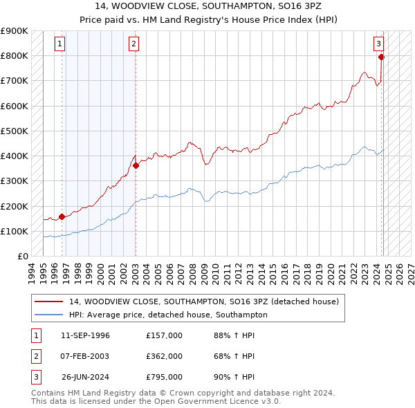 14, WOODVIEW CLOSE, SOUTHAMPTON, SO16 3PZ: Price paid vs HM Land Registry's House Price Index