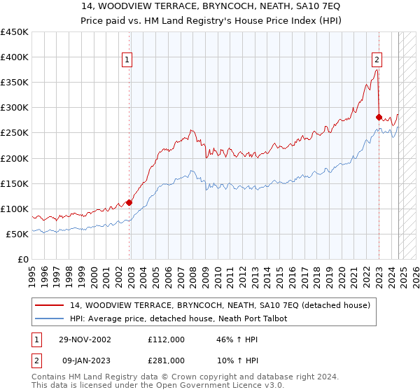 14, WOODVIEW TERRACE, BRYNCOCH, NEATH, SA10 7EQ: Price paid vs HM Land Registry's House Price Index