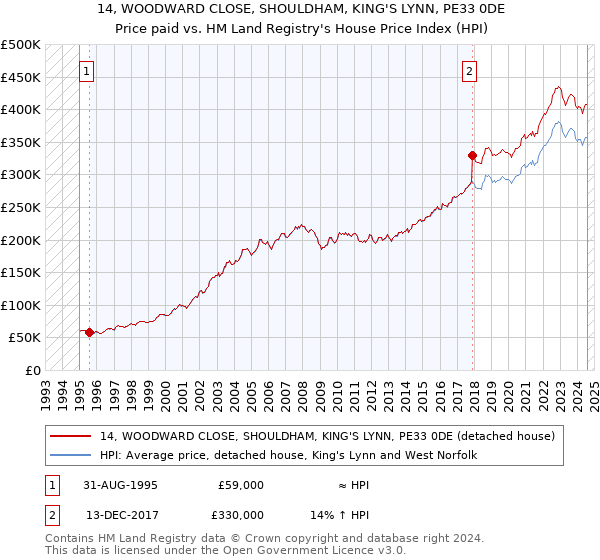 14, WOODWARD CLOSE, SHOULDHAM, KING'S LYNN, PE33 0DE: Price paid vs HM Land Registry's House Price Index