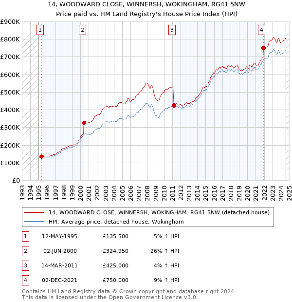 14, WOODWARD CLOSE, WINNERSH, WOKINGHAM, RG41 5NW: Price paid vs HM Land Registry's House Price Index