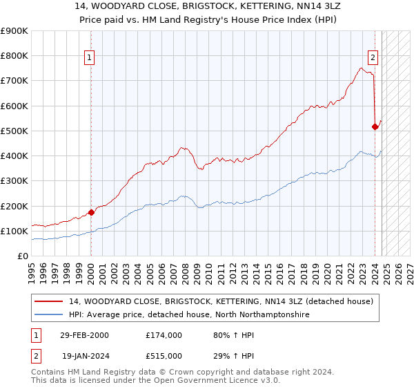 14, WOODYARD CLOSE, BRIGSTOCK, KETTERING, NN14 3LZ: Price paid vs HM Land Registry's House Price Index