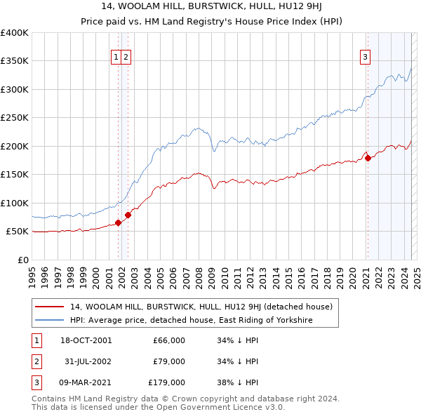 14, WOOLAM HILL, BURSTWICK, HULL, HU12 9HJ: Price paid vs HM Land Registry's House Price Index