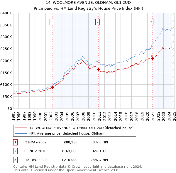 14, WOOLMORE AVENUE, OLDHAM, OL1 2UD: Price paid vs HM Land Registry's House Price Index