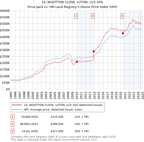 14, WOOTTON CLOSE, LUTON, LU3 3XD: Price paid vs HM Land Registry's House Price Index