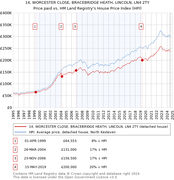 14, WORCESTER CLOSE, BRACEBRIDGE HEATH, LINCOLN, LN4 2TY: Price paid vs HM Land Registry's House Price Index