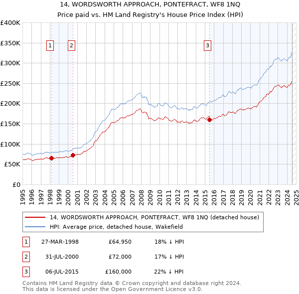 14, WORDSWORTH APPROACH, PONTEFRACT, WF8 1NQ: Price paid vs HM Land Registry's House Price Index