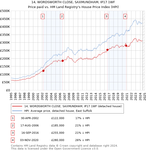 14, WORDSWORTH CLOSE, SAXMUNDHAM, IP17 1WF: Price paid vs HM Land Registry's House Price Index