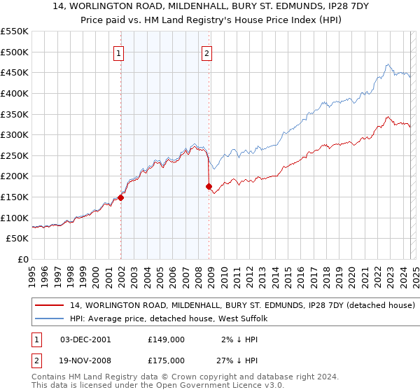 14, WORLINGTON ROAD, MILDENHALL, BURY ST. EDMUNDS, IP28 7DY: Price paid vs HM Land Registry's House Price Index