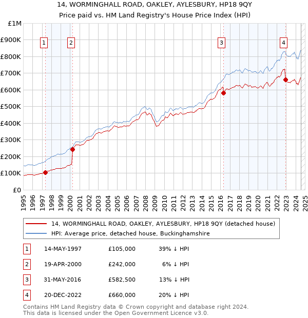 14, WORMINGHALL ROAD, OAKLEY, AYLESBURY, HP18 9QY: Price paid vs HM Land Registry's House Price Index